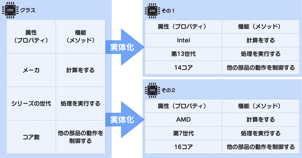 クラスの実体化のイメージ図