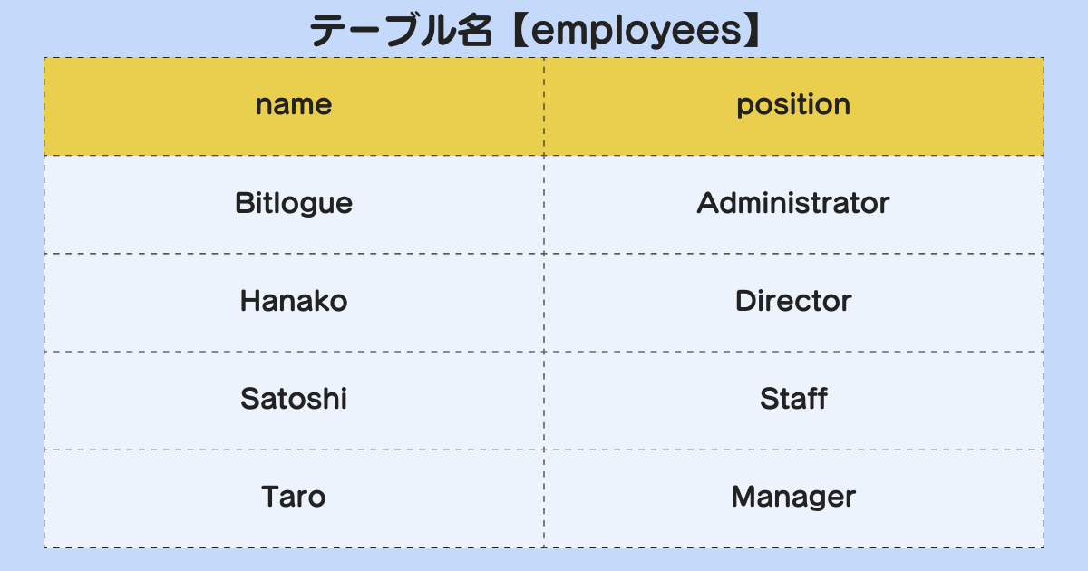 データテーブル名【employees】の図解