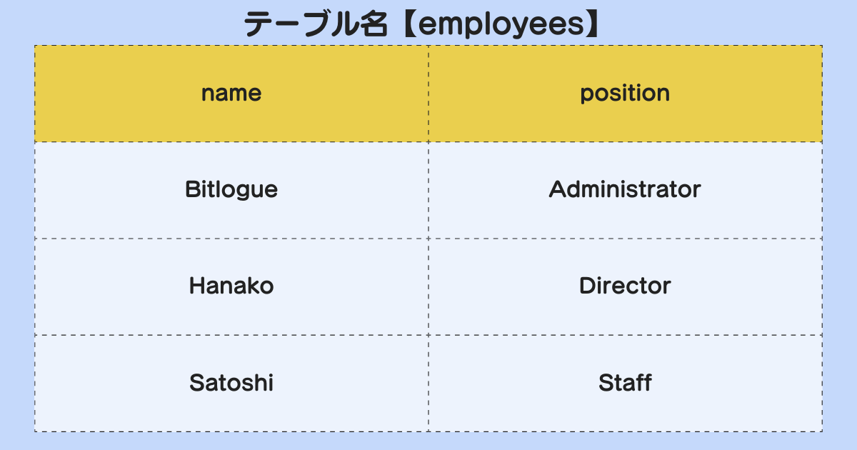 データテーブル名【employees】の図解